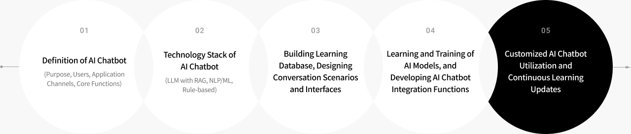 Define chatbot, select tech, build data, train, customize and update continuously.