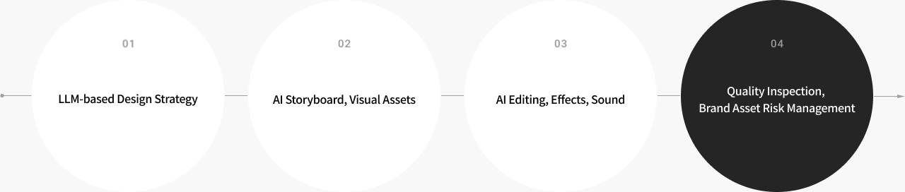 LLM design strategy, AI assets, edit/effects/sound, quality and risk control.