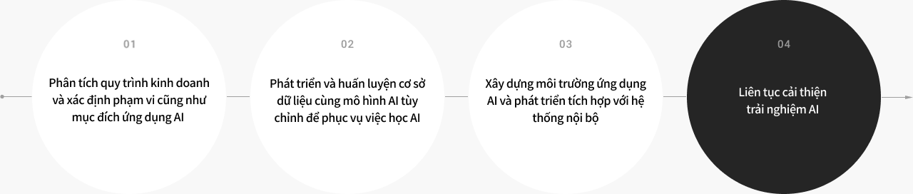 Define AI scope, train custom model, integrate systems, and ensure continuous improvement.